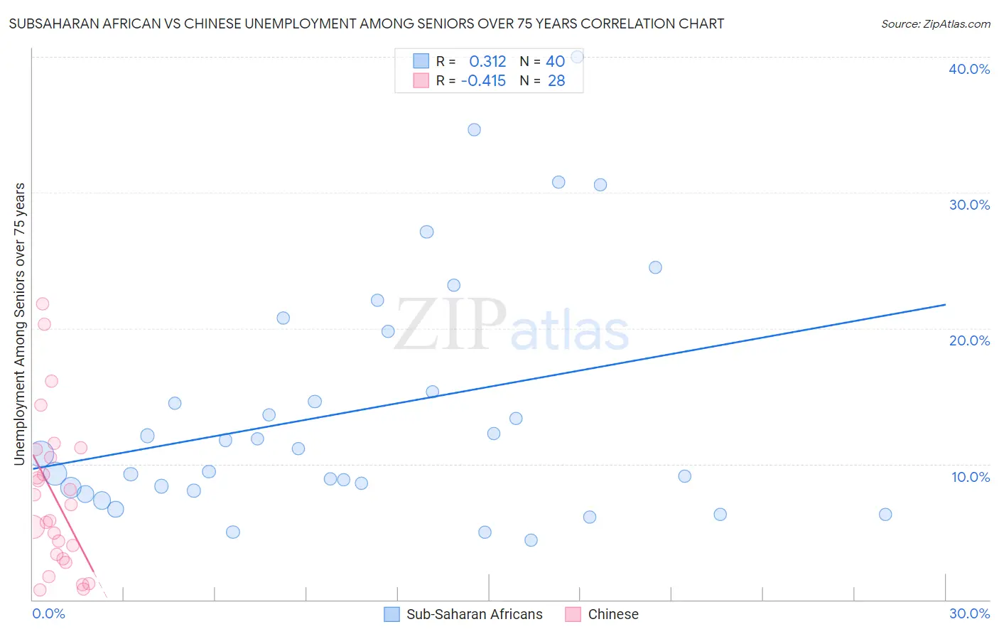 Subsaharan African vs Chinese Unemployment Among Seniors over 75 years