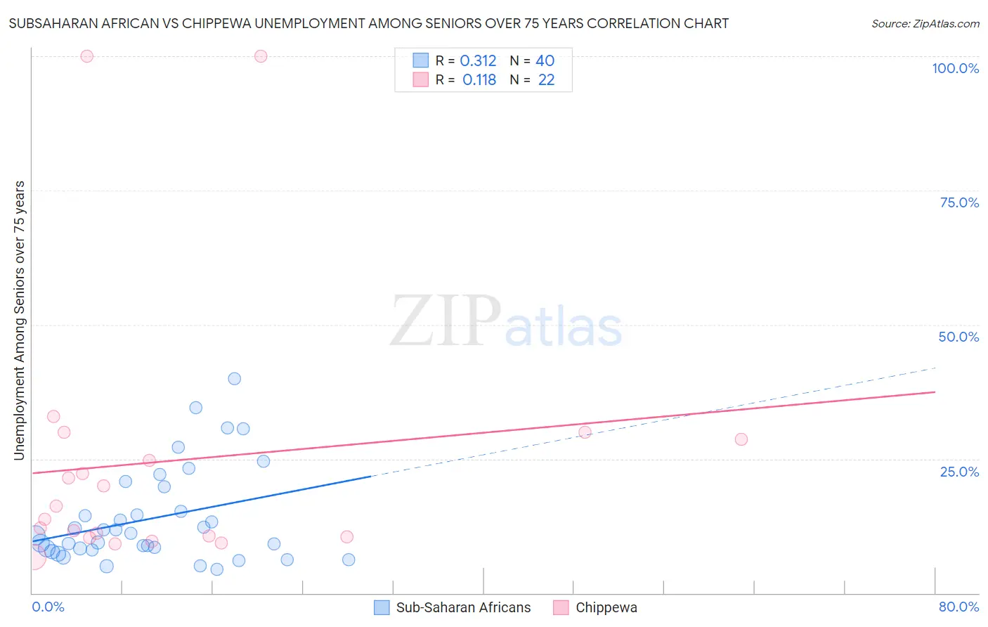 Subsaharan African vs Chippewa Unemployment Among Seniors over 75 years