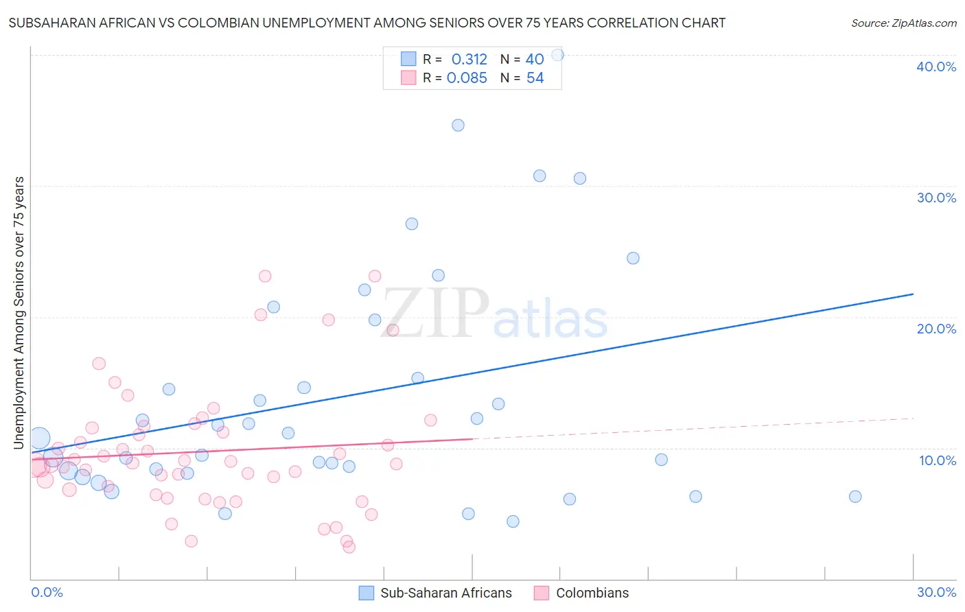 Subsaharan African vs Colombian Unemployment Among Seniors over 75 years