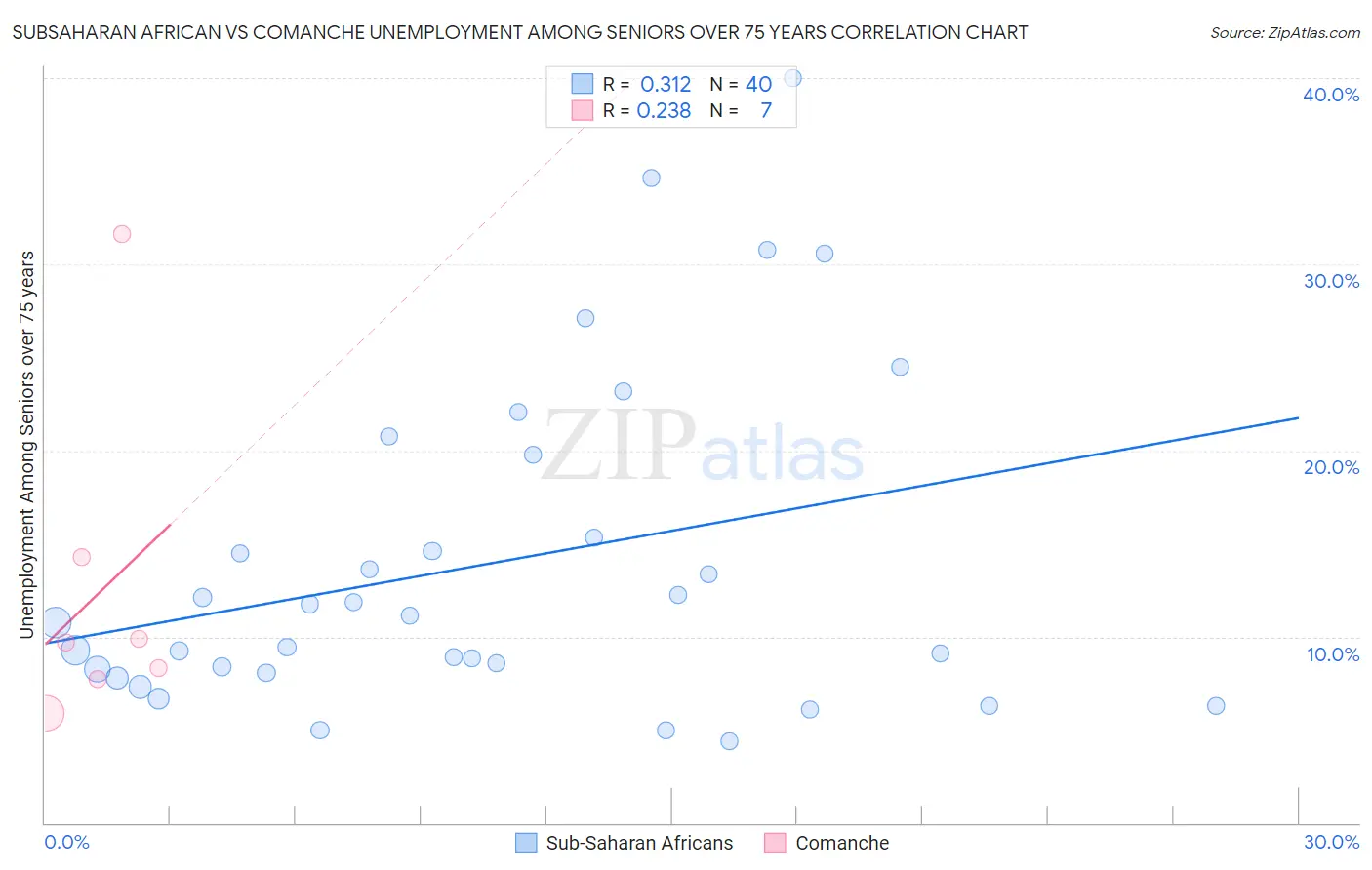 Subsaharan African vs Comanche Unemployment Among Seniors over 75 years