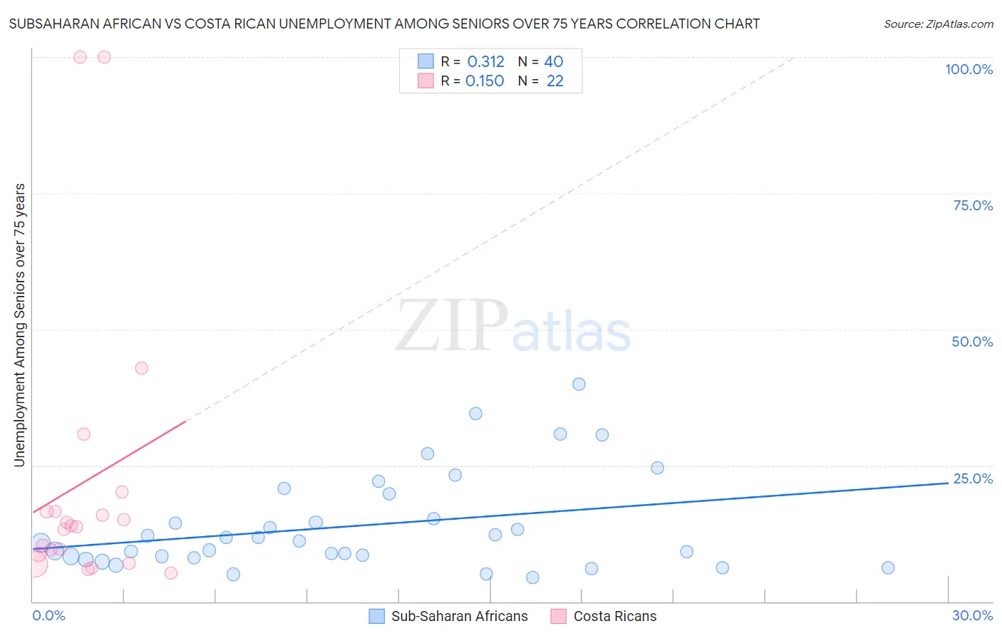 Subsaharan African vs Costa Rican Unemployment Among Seniors over 75 years