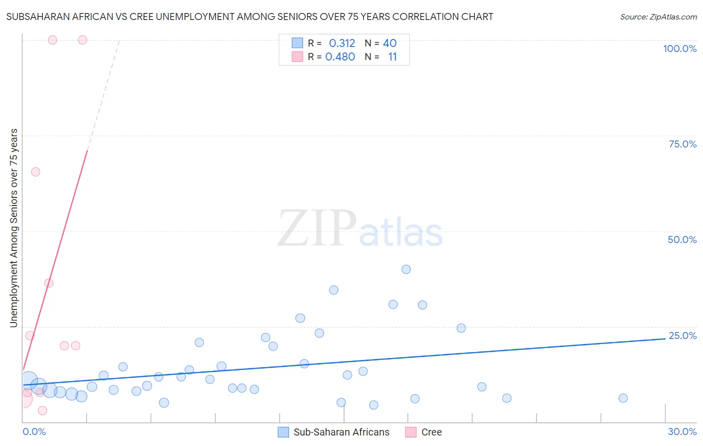 Subsaharan African vs Cree Unemployment Among Seniors over 75 years