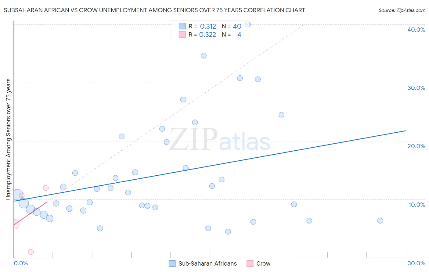 Subsaharan African vs Crow Unemployment Among Seniors over 75 years