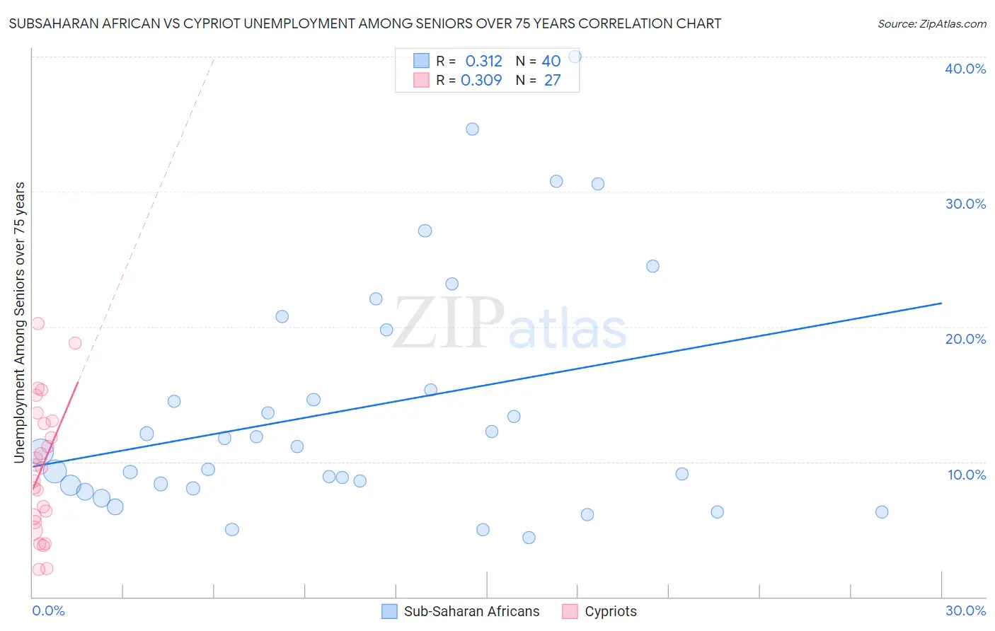 Subsaharan African vs Cypriot Unemployment Among Seniors over 75 years