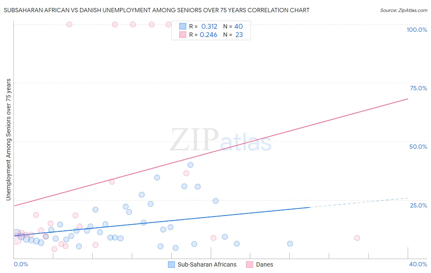 Subsaharan African vs Danish Unemployment Among Seniors over 75 years