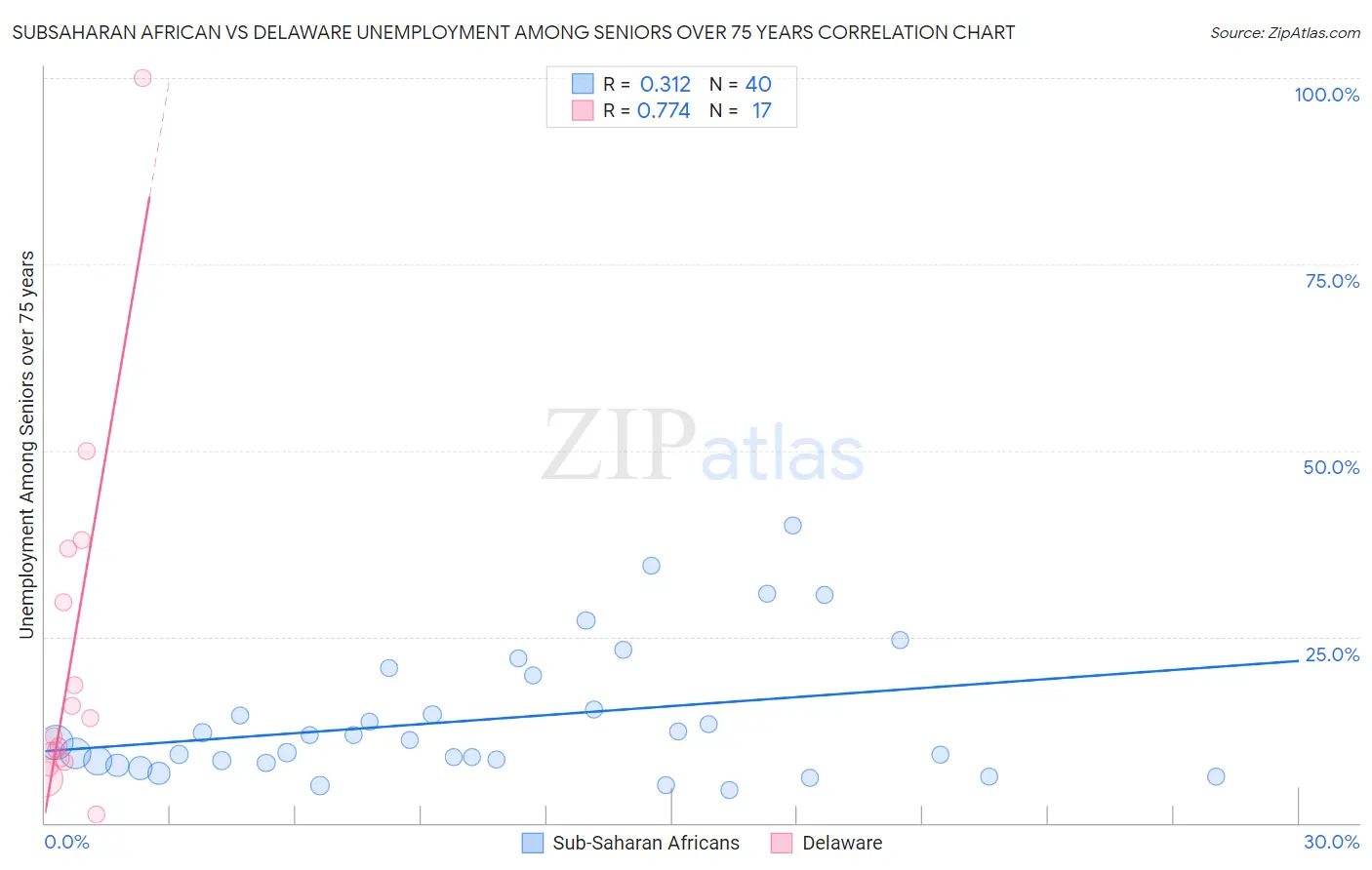 Subsaharan African vs Delaware Unemployment Among Seniors over 75 years