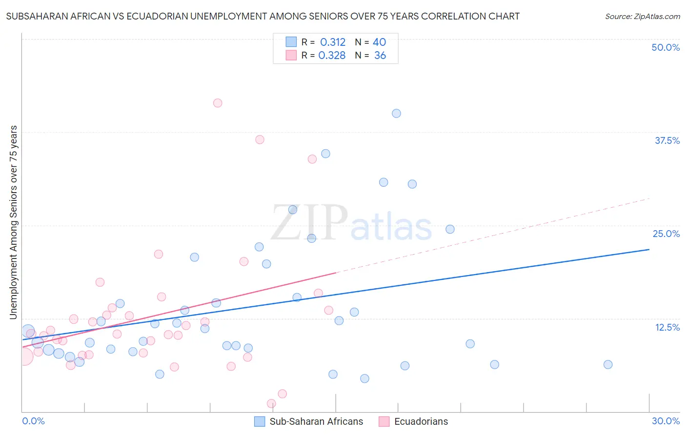 Subsaharan African vs Ecuadorian Unemployment Among Seniors over 75 years