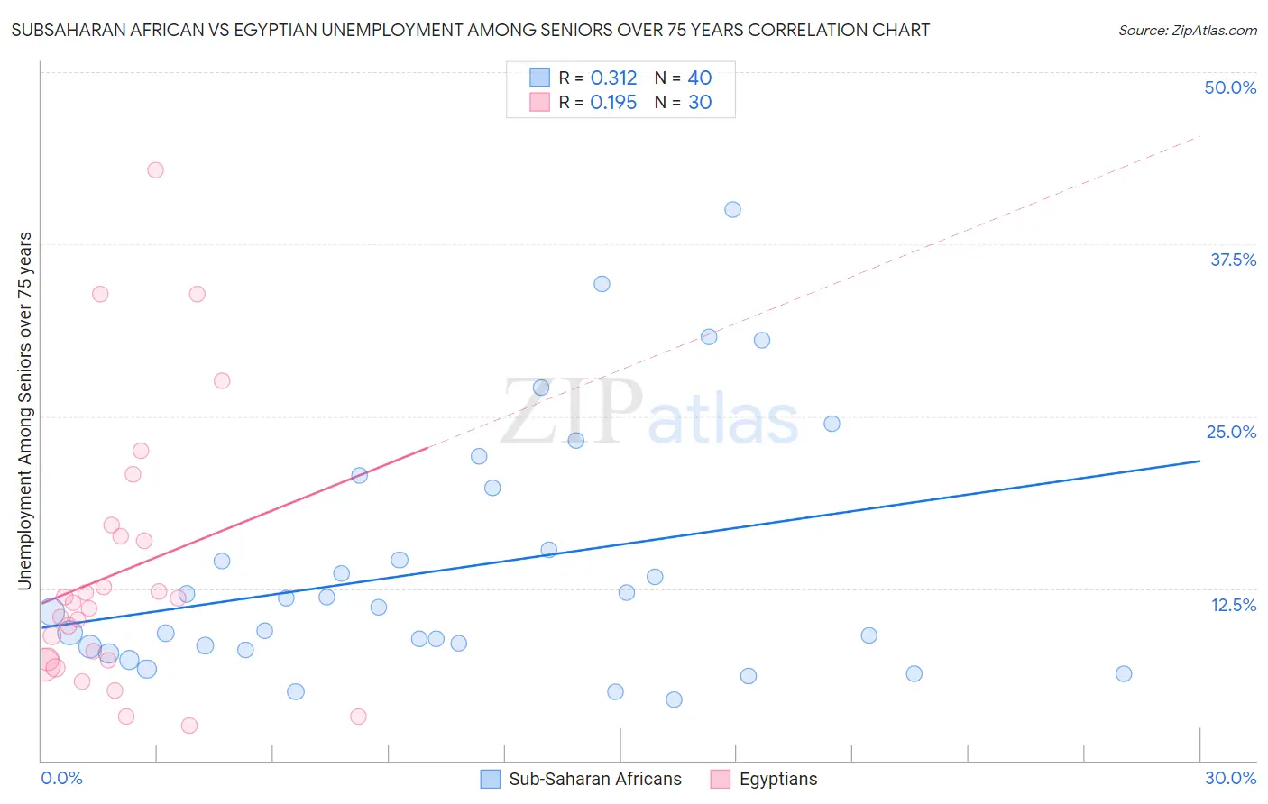 Subsaharan African vs Egyptian Unemployment Among Seniors over 75 years
