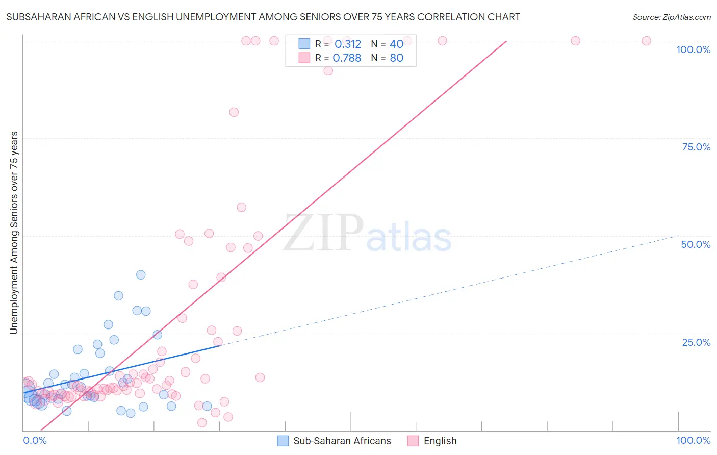 Subsaharan African vs English Unemployment Among Seniors over 75 years