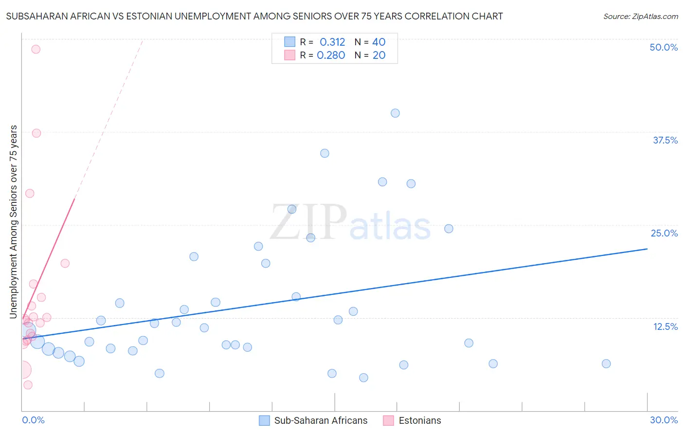 Subsaharan African vs Estonian Unemployment Among Seniors over 75 years