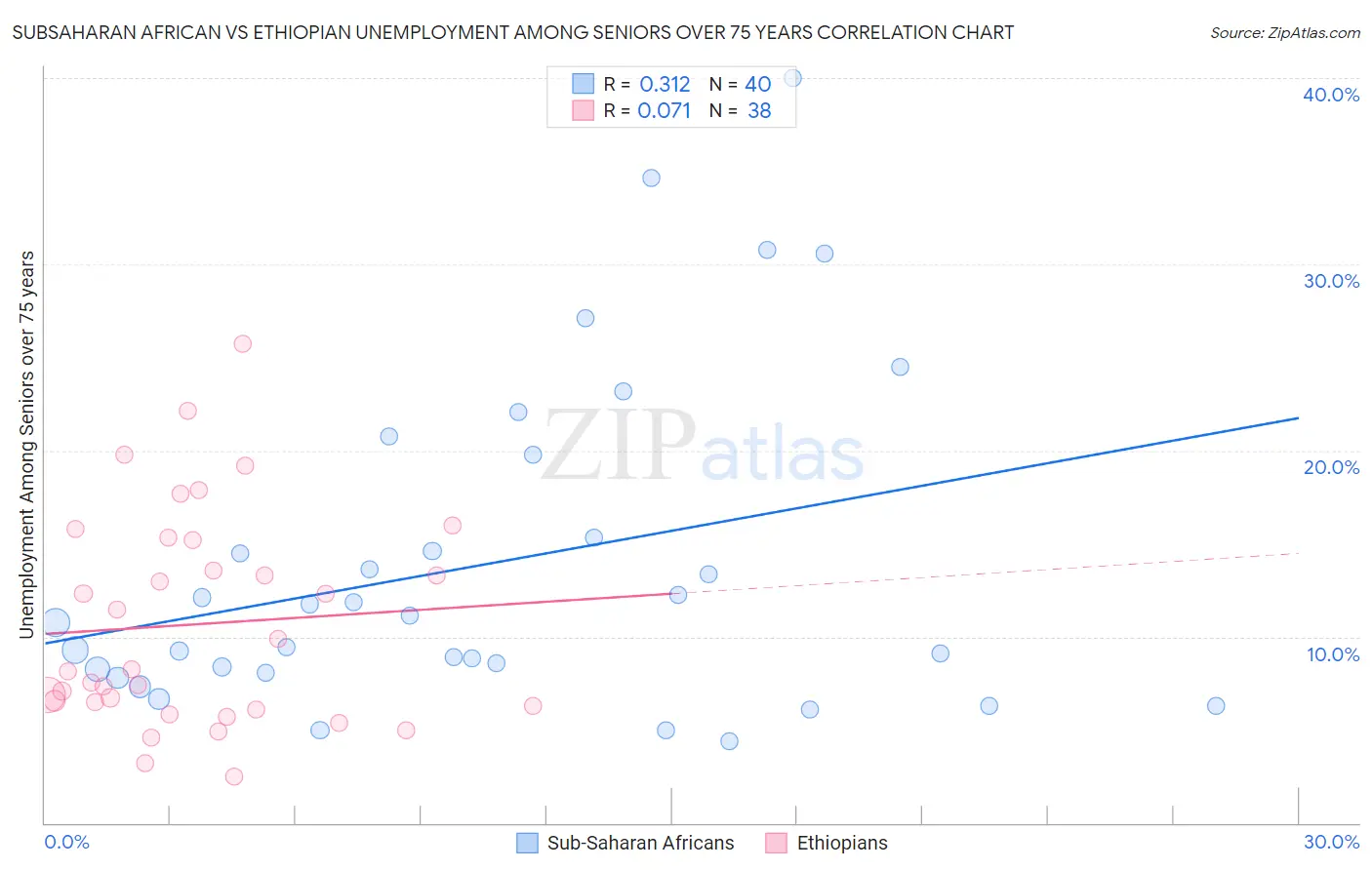 Subsaharan African vs Ethiopian Unemployment Among Seniors over 75 years