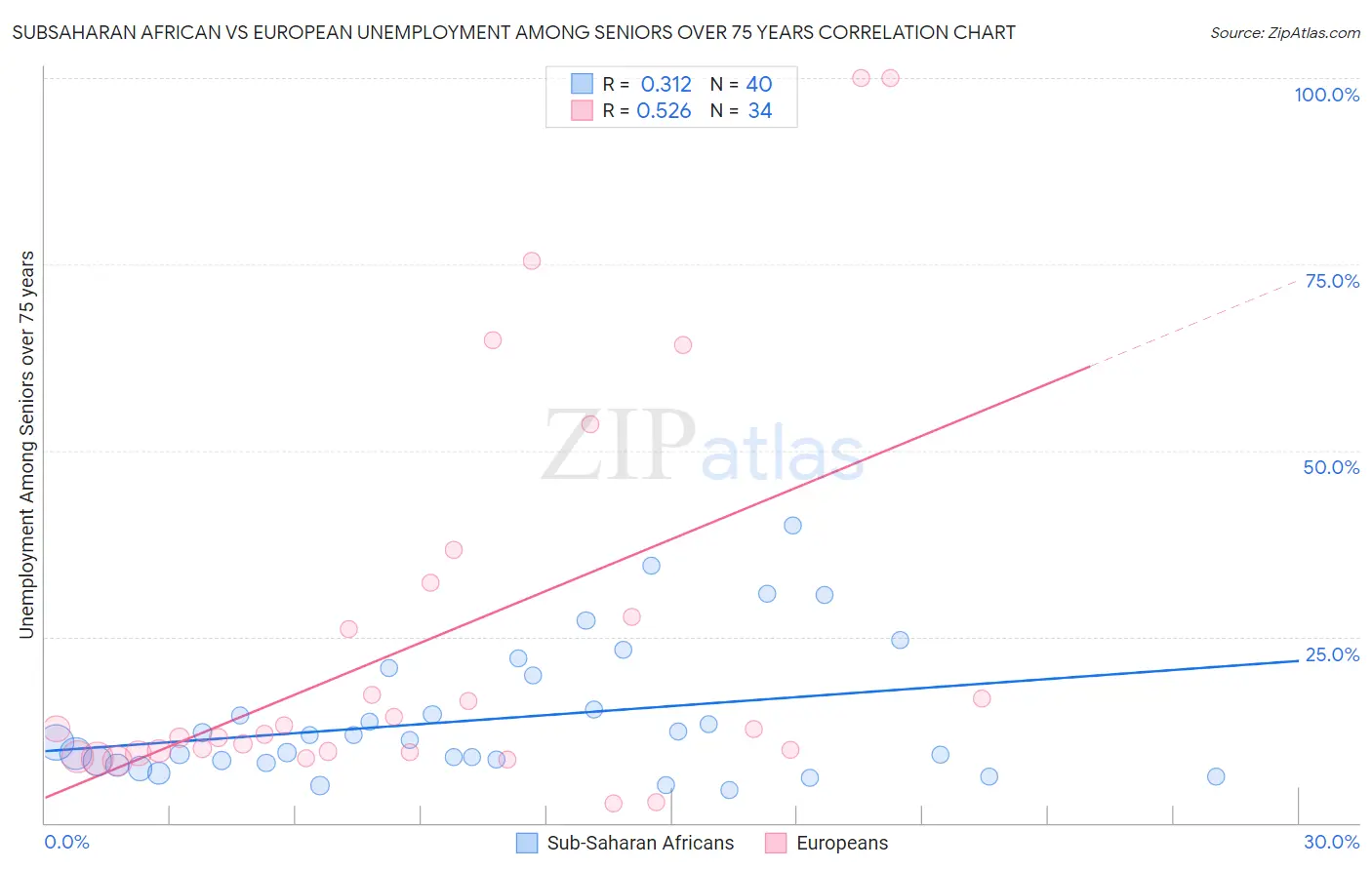 Subsaharan African vs European Unemployment Among Seniors over 75 years