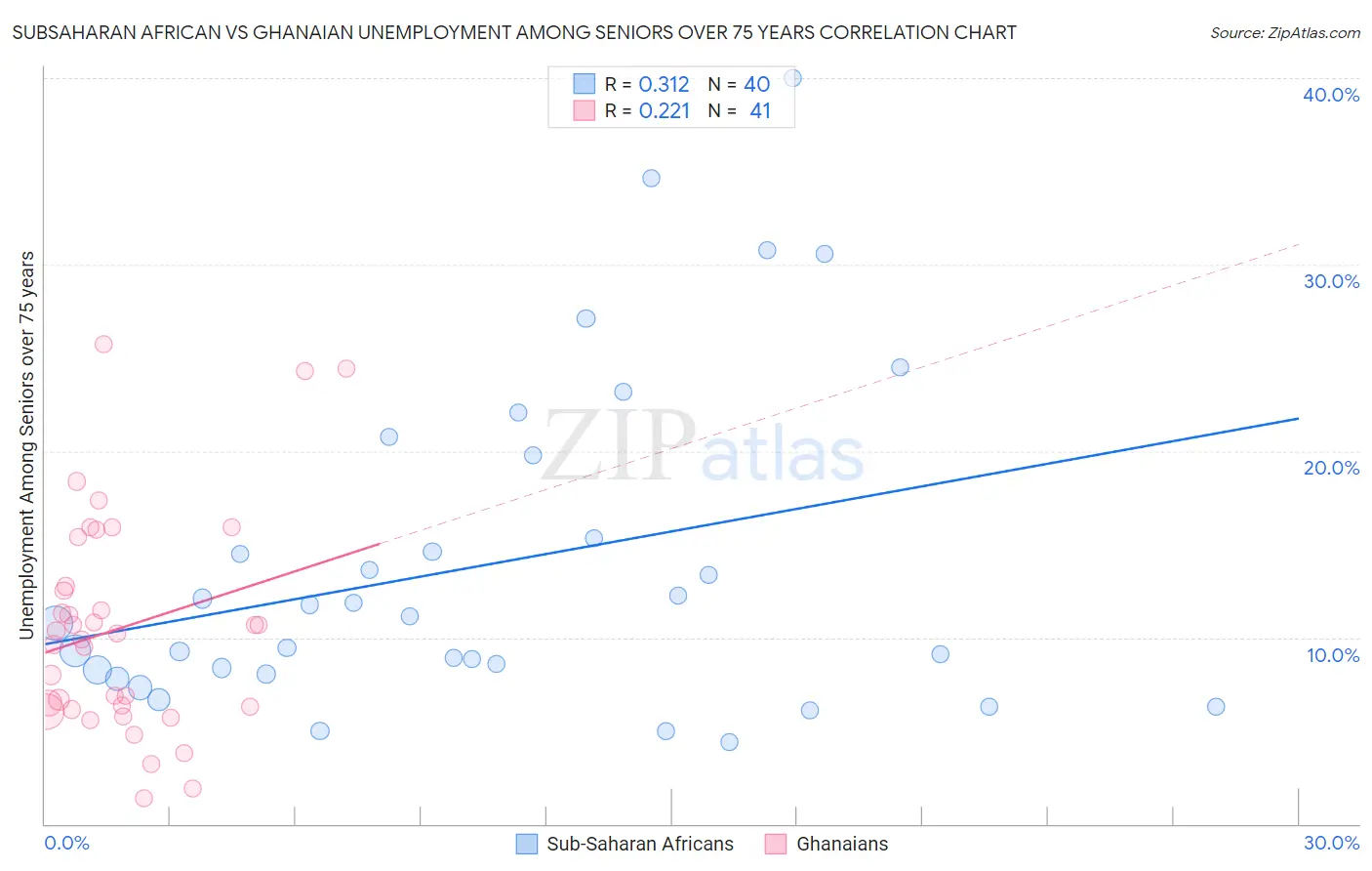 Subsaharan African vs Ghanaian Unemployment Among Seniors over 75 years