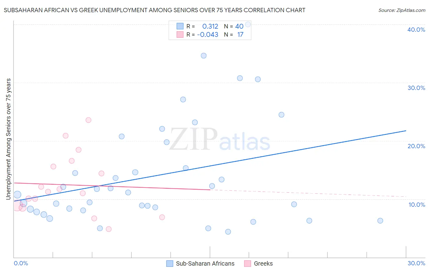 Subsaharan African vs Greek Unemployment Among Seniors over 75 years