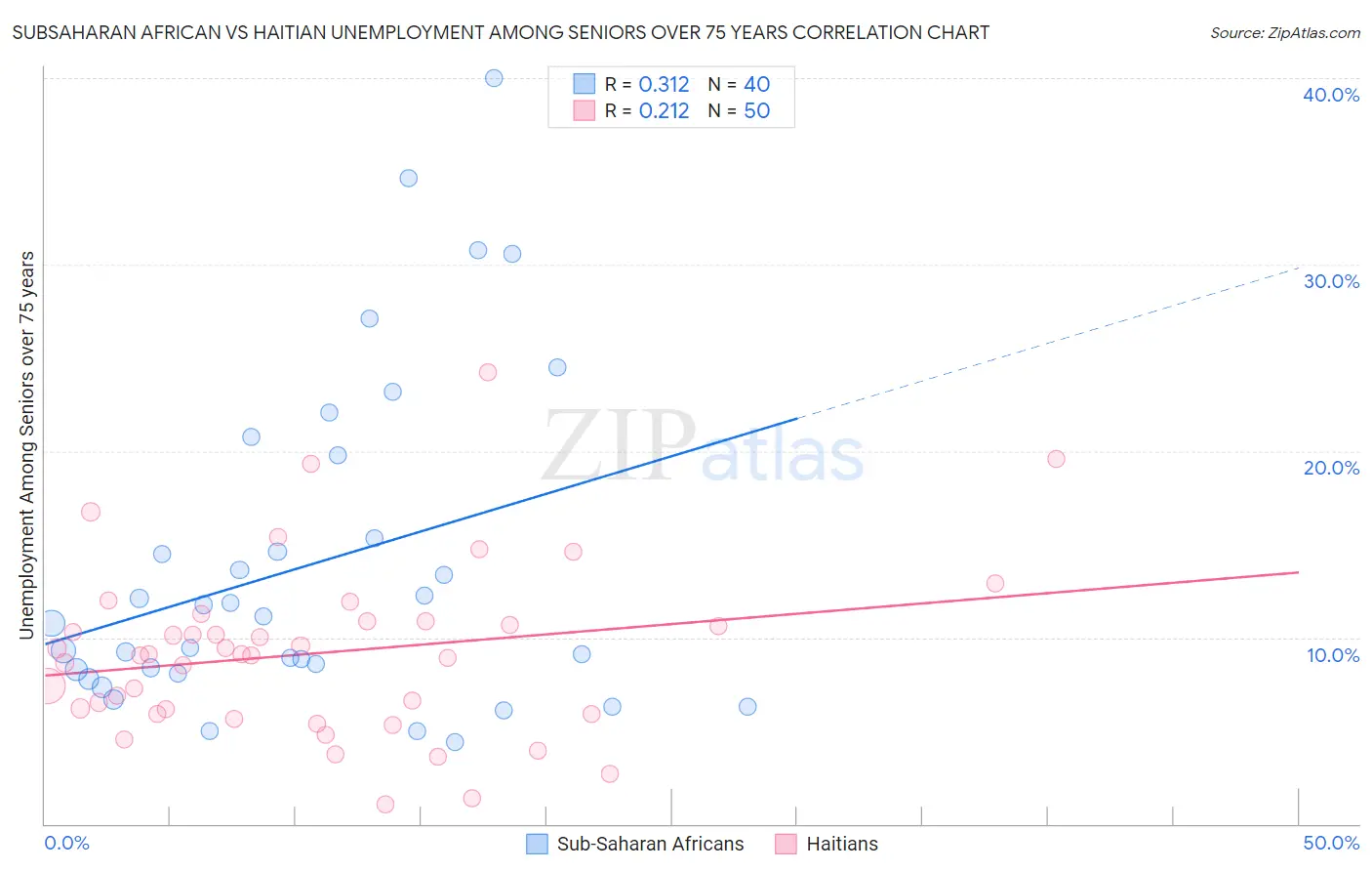 Subsaharan African vs Haitian Unemployment Among Seniors over 75 years