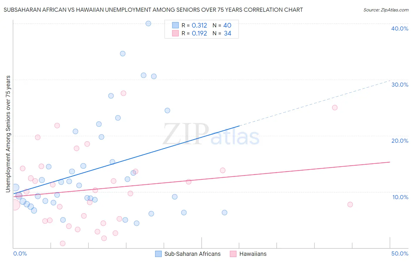 Subsaharan African vs Hawaiian Unemployment Among Seniors over 75 years