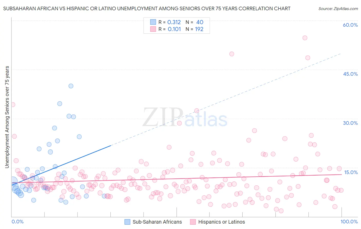 Subsaharan African vs Hispanic or Latino Unemployment Among Seniors over 75 years