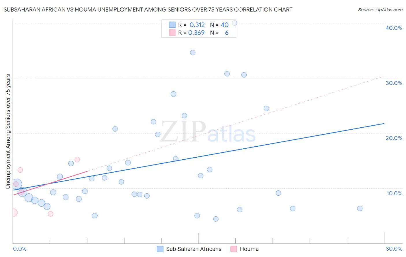 Subsaharan African vs Houma Unemployment Among Seniors over 75 years
