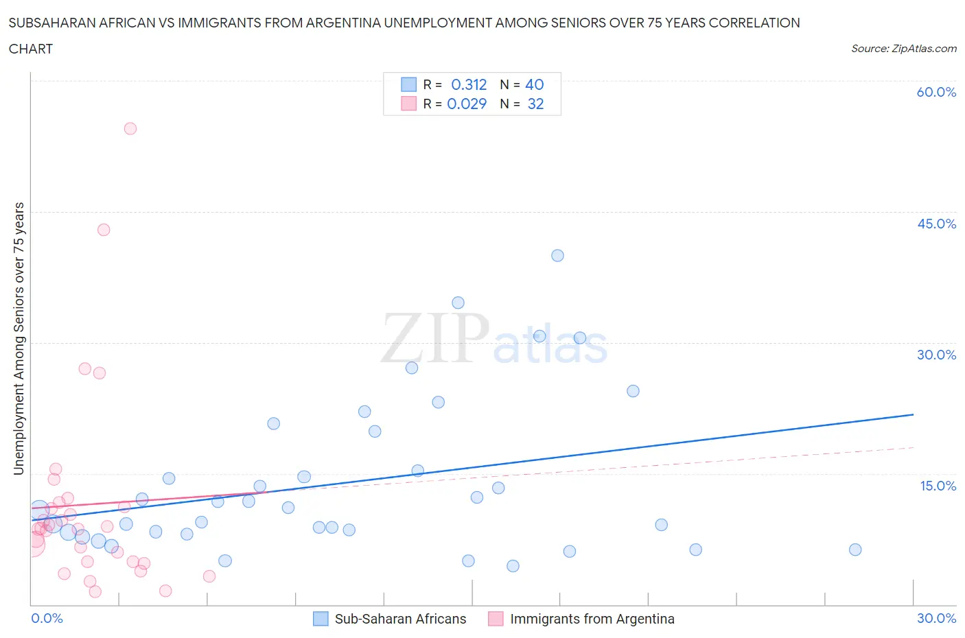 Subsaharan African vs Immigrants from Argentina Unemployment Among Seniors over 75 years