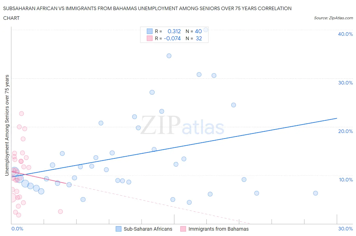 Subsaharan African vs Immigrants from Bahamas Unemployment Among Seniors over 75 years