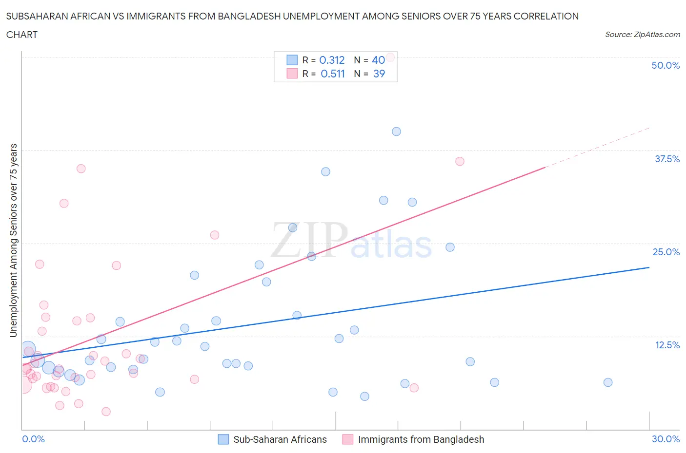 Subsaharan African vs Immigrants from Bangladesh Unemployment Among Seniors over 75 years