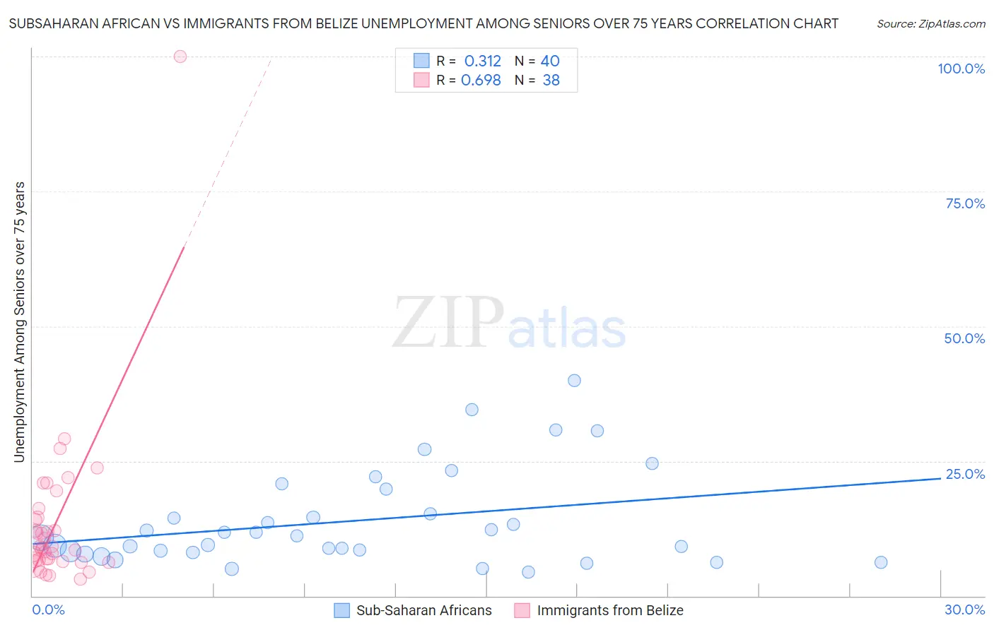 Subsaharan African vs Immigrants from Belize Unemployment Among Seniors over 75 years