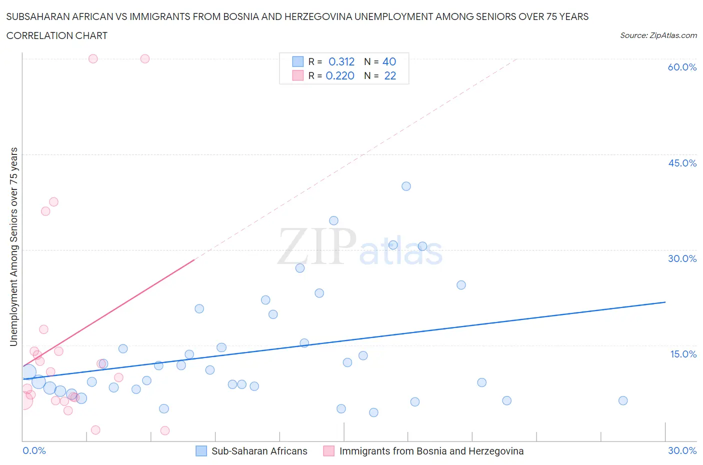 Subsaharan African vs Immigrants from Bosnia and Herzegovina Unemployment Among Seniors over 75 years