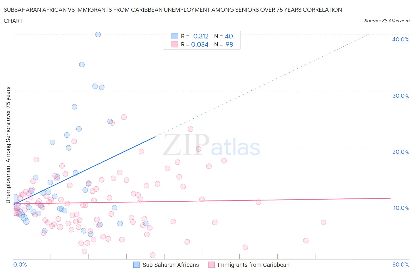 Subsaharan African vs Immigrants from Caribbean Unemployment Among Seniors over 75 years