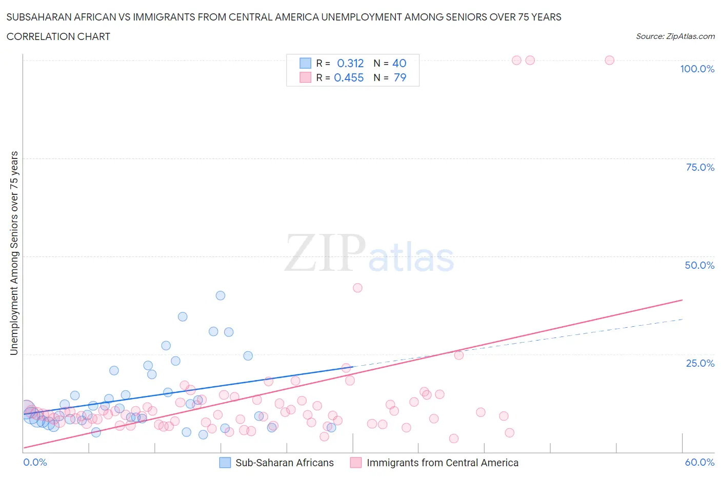 Subsaharan African vs Immigrants from Central America Unemployment Among Seniors over 75 years
