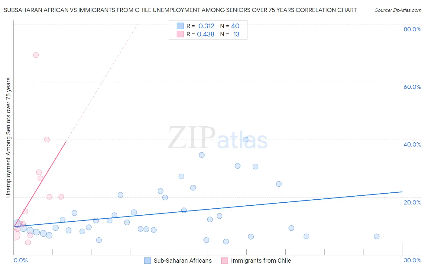 Subsaharan African vs Immigrants from Chile Unemployment Among Seniors over 75 years