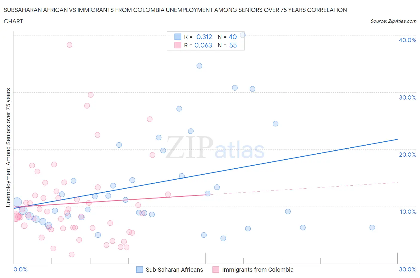 Subsaharan African vs Immigrants from Colombia Unemployment Among Seniors over 75 years