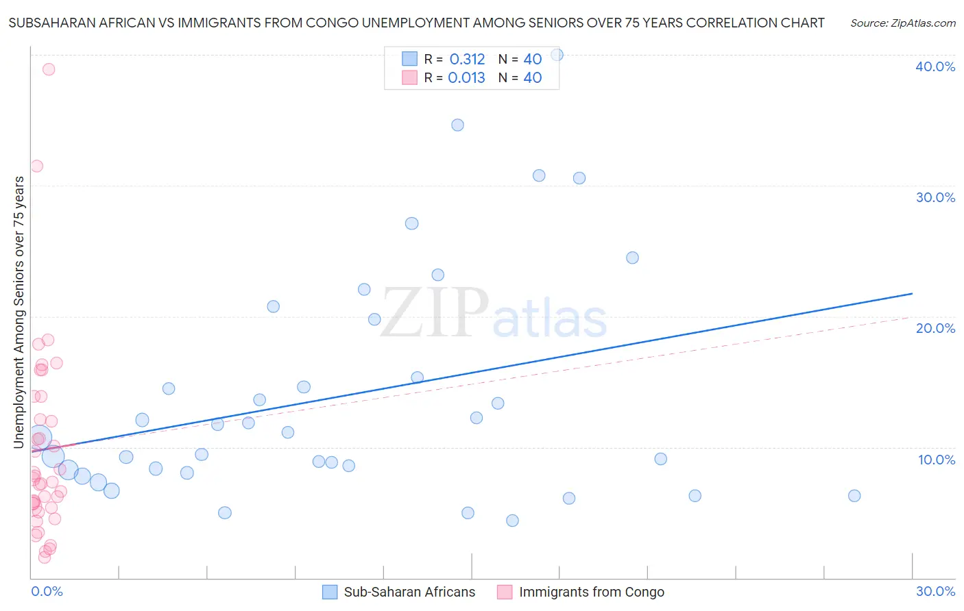 Subsaharan African vs Immigrants from Congo Unemployment Among Seniors over 75 years