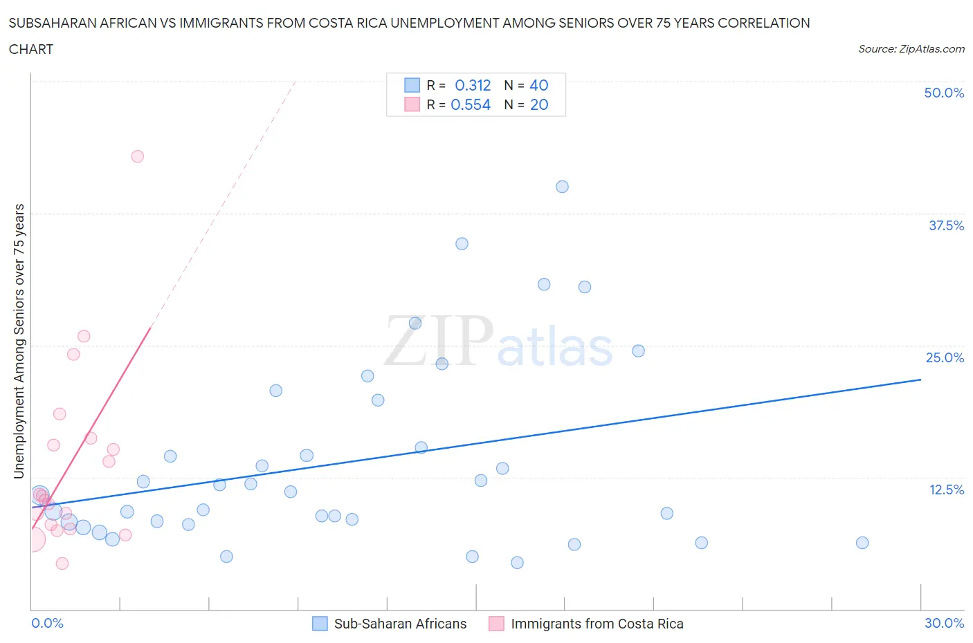 Subsaharan African vs Immigrants from Costa Rica Unemployment Among Seniors over 75 years