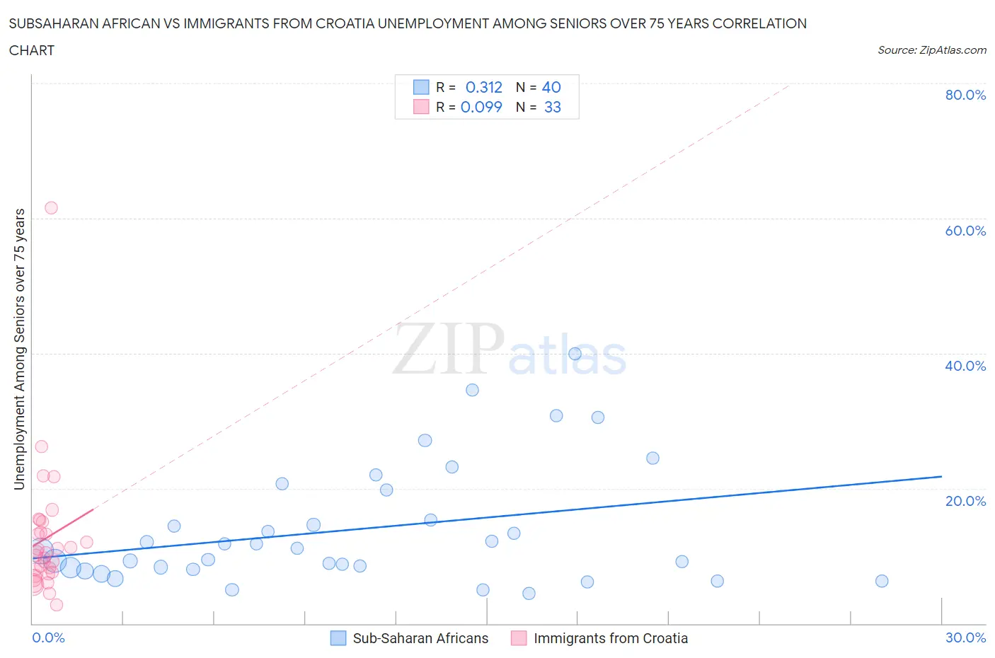 Subsaharan African vs Immigrants from Croatia Unemployment Among Seniors over 75 years