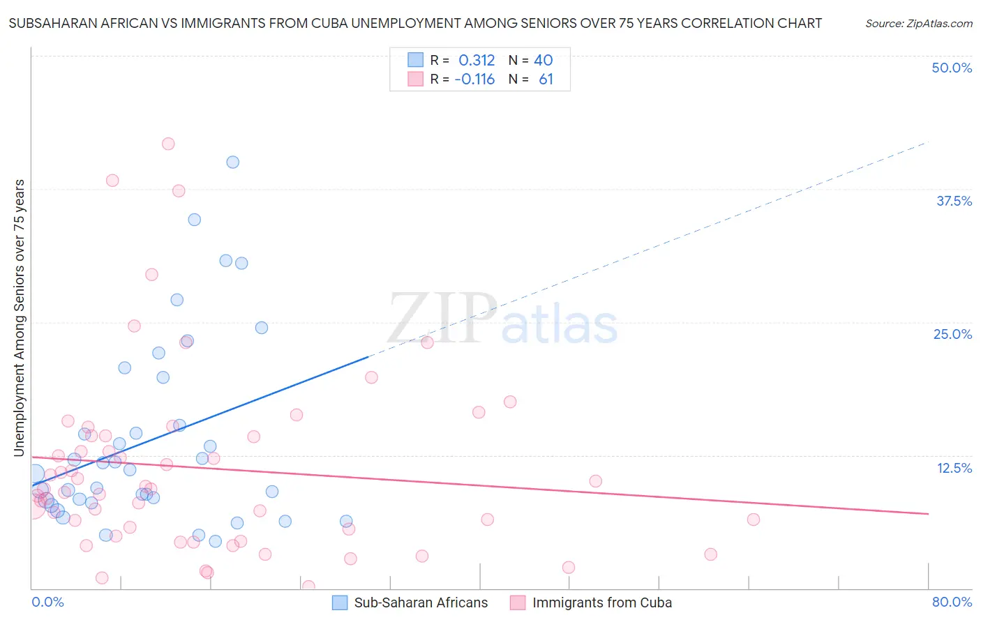Subsaharan African vs Immigrants from Cuba Unemployment Among Seniors over 75 years