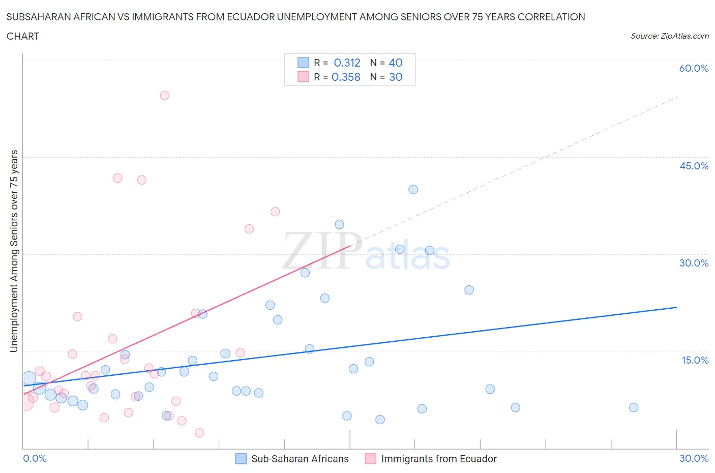 Subsaharan African vs Immigrants from Ecuador Unemployment Among Seniors over 75 years