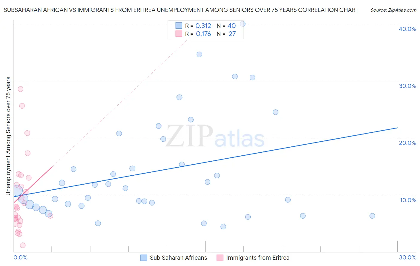 Subsaharan African vs Immigrants from Eritrea Unemployment Among Seniors over 75 years