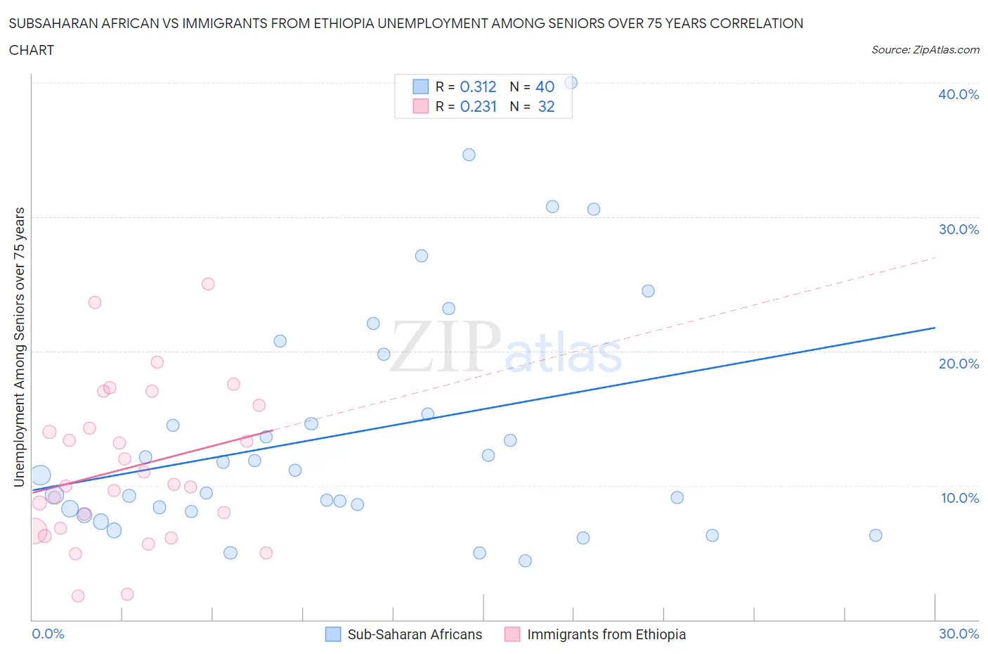 Subsaharan African vs Immigrants from Ethiopia Unemployment Among Seniors over 75 years