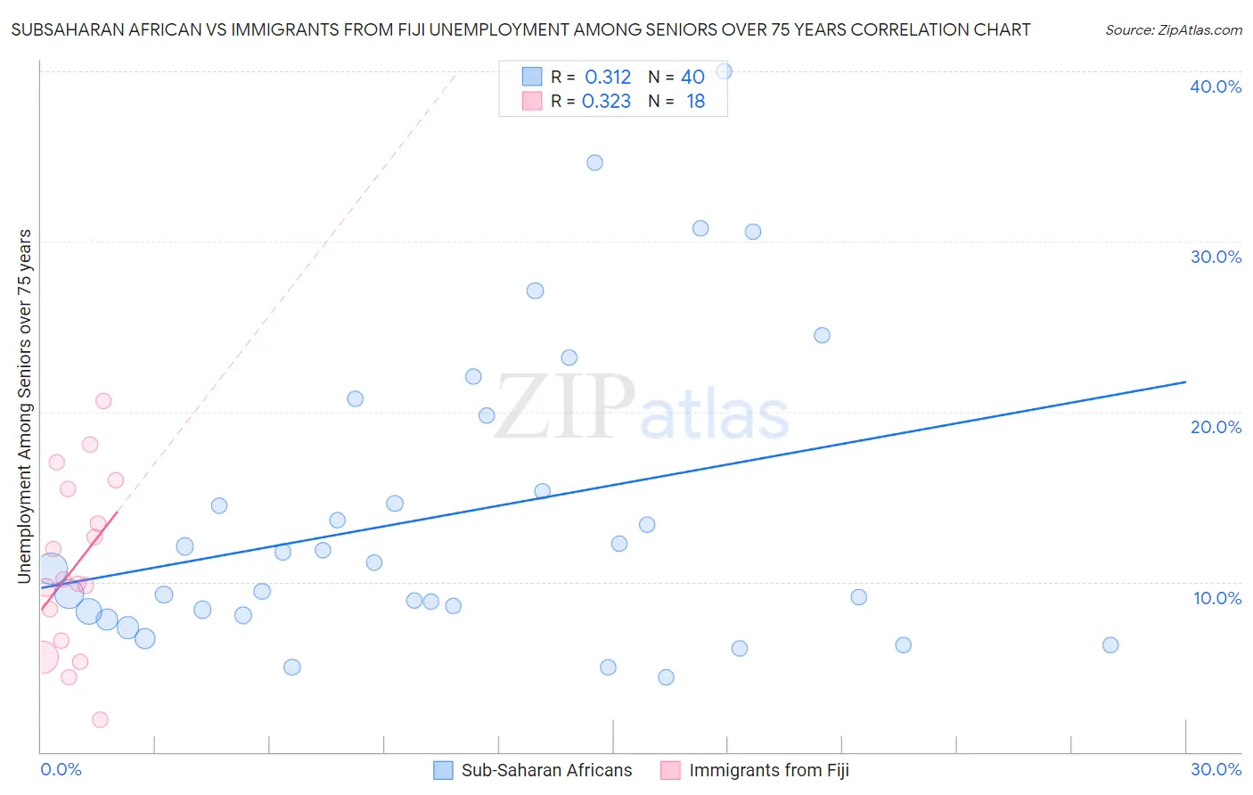 Subsaharan African vs Immigrants from Fiji Unemployment Among Seniors over 75 years