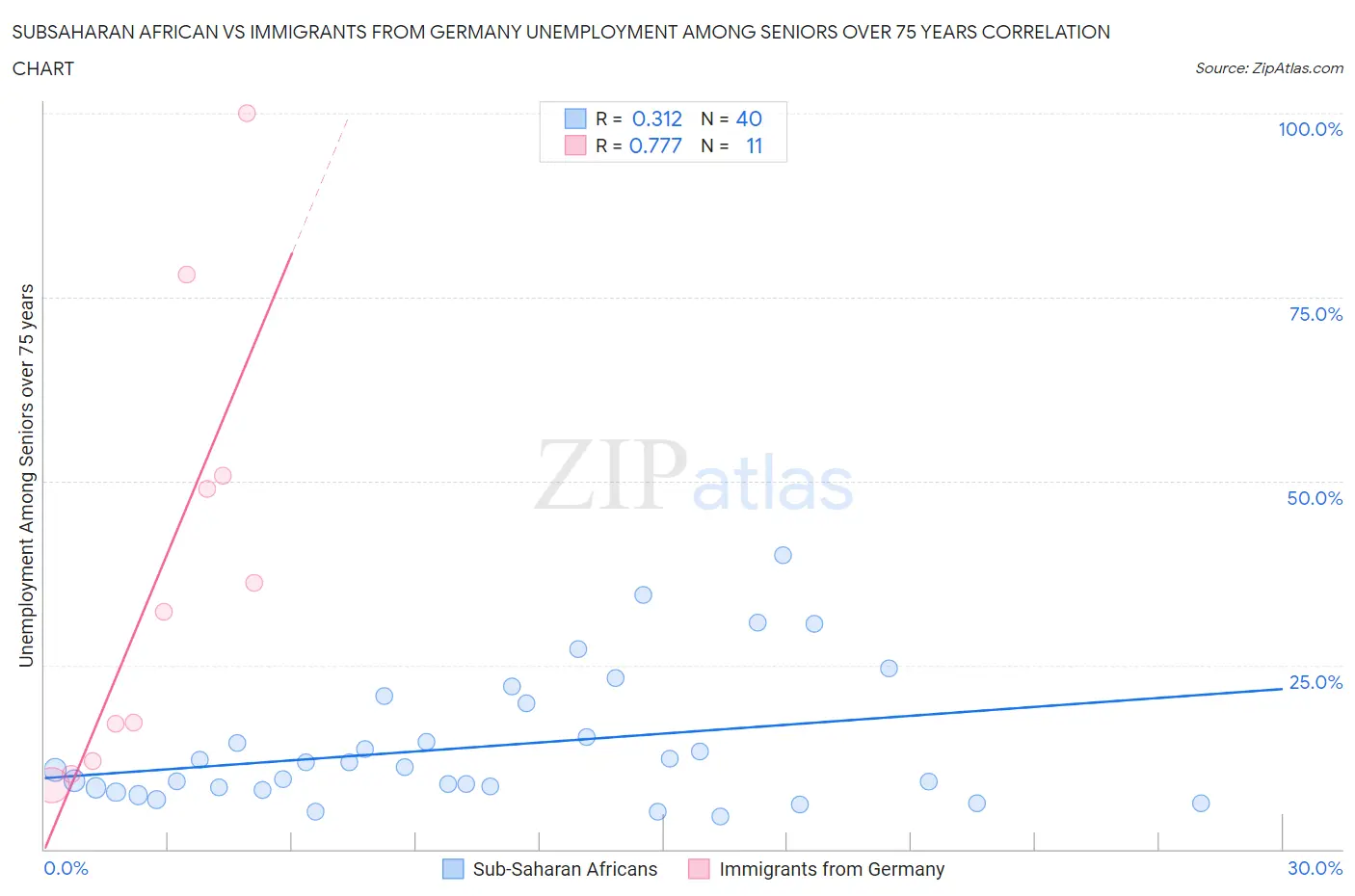 Subsaharan African vs Immigrants from Germany Unemployment Among Seniors over 75 years