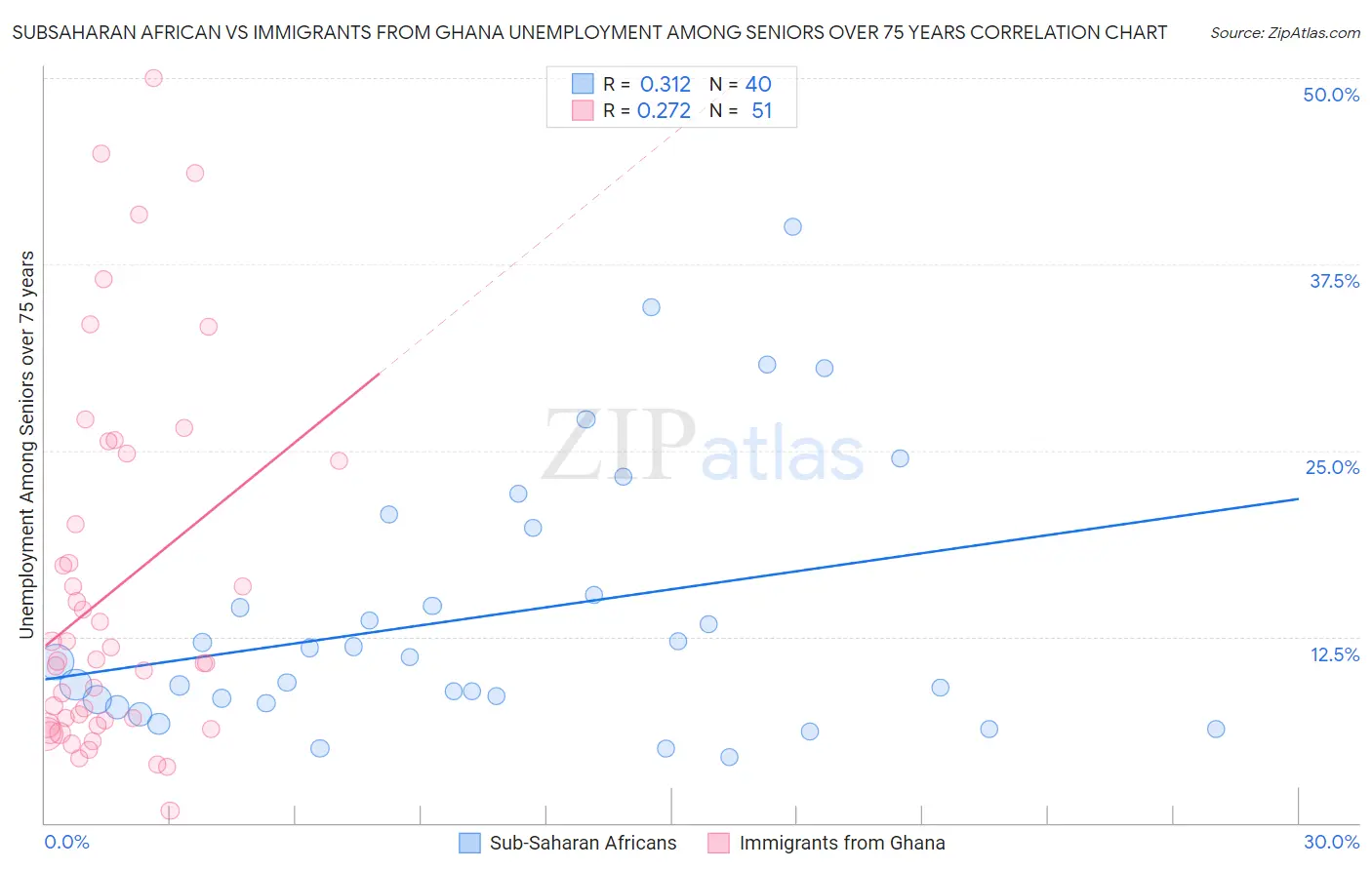 Subsaharan African vs Immigrants from Ghana Unemployment Among Seniors over 75 years