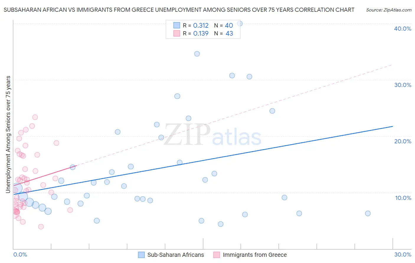 Subsaharan African vs Immigrants from Greece Unemployment Among Seniors over 75 years