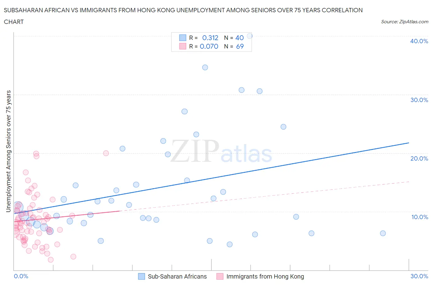 Subsaharan African vs Immigrants from Hong Kong Unemployment Among Seniors over 75 years