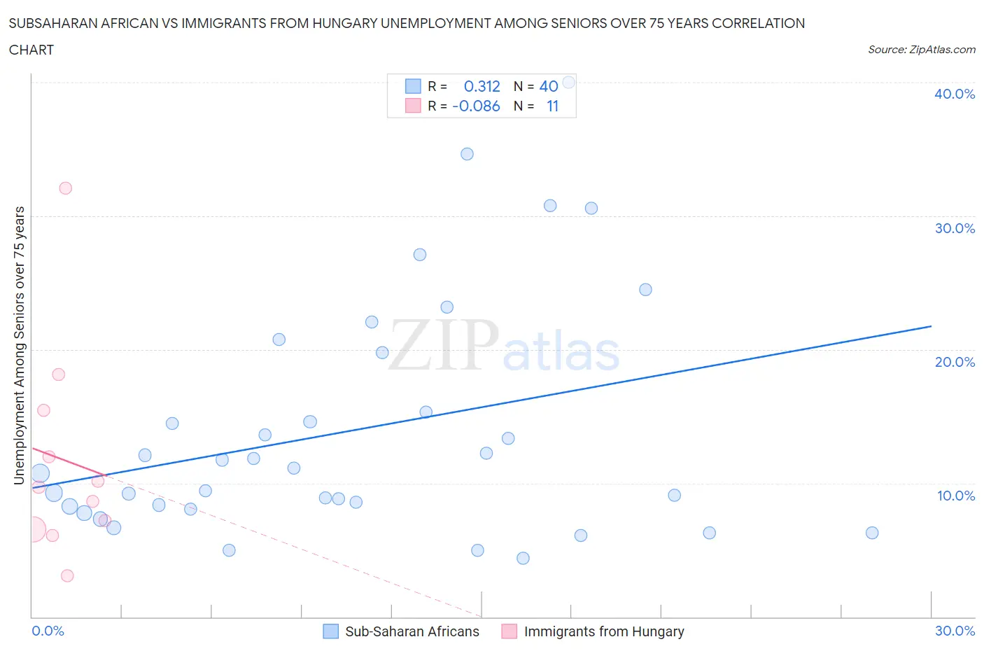 Subsaharan African vs Immigrants from Hungary Unemployment Among Seniors over 75 years