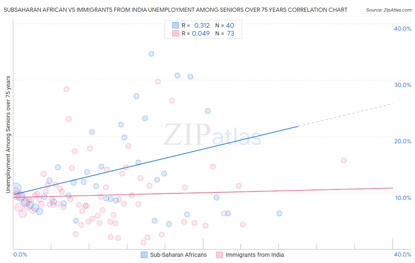 Subsaharan African vs Immigrants from India Unemployment Among Seniors over 75 years