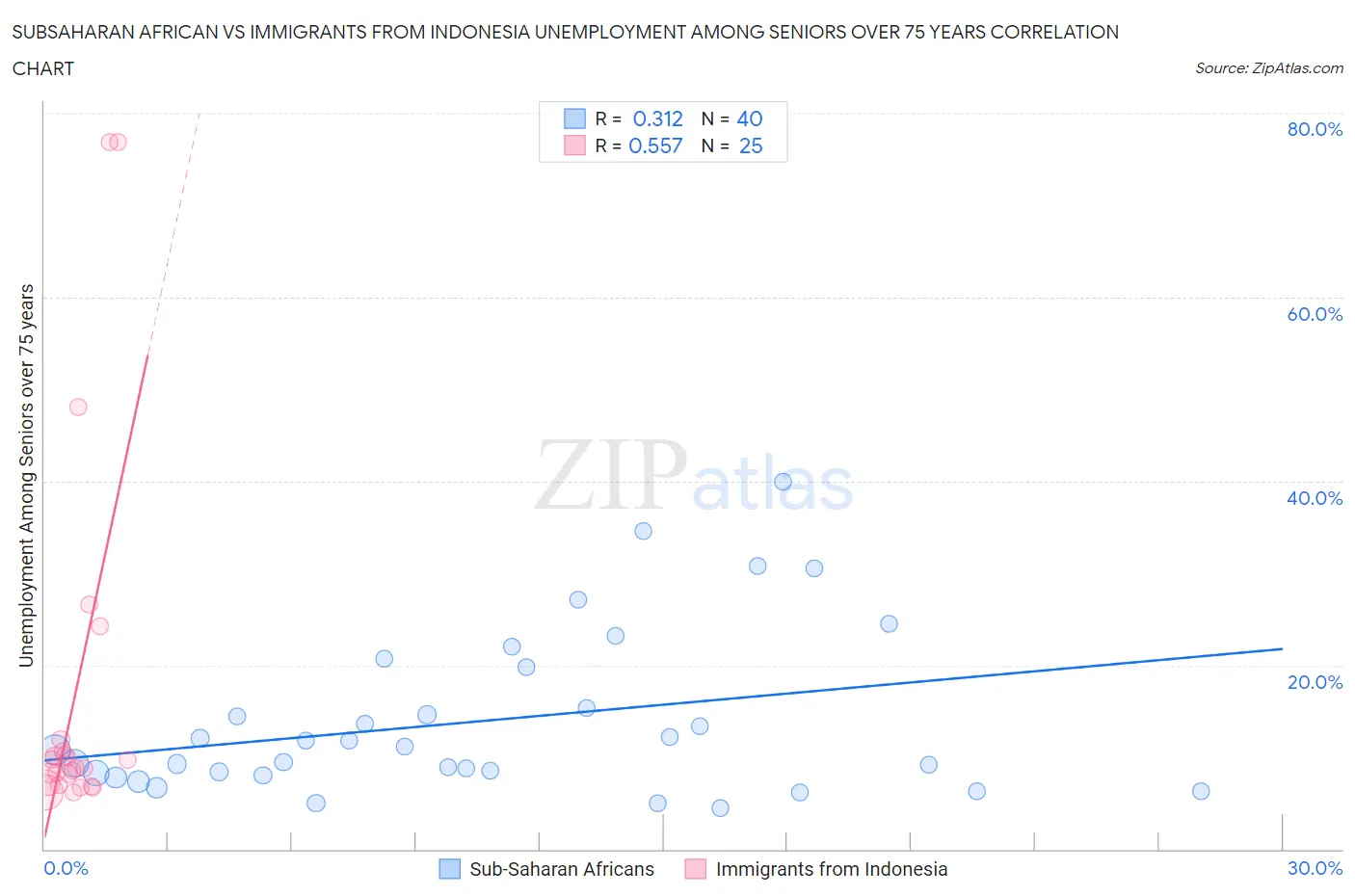 Subsaharan African vs Immigrants from Indonesia Unemployment Among Seniors over 75 years