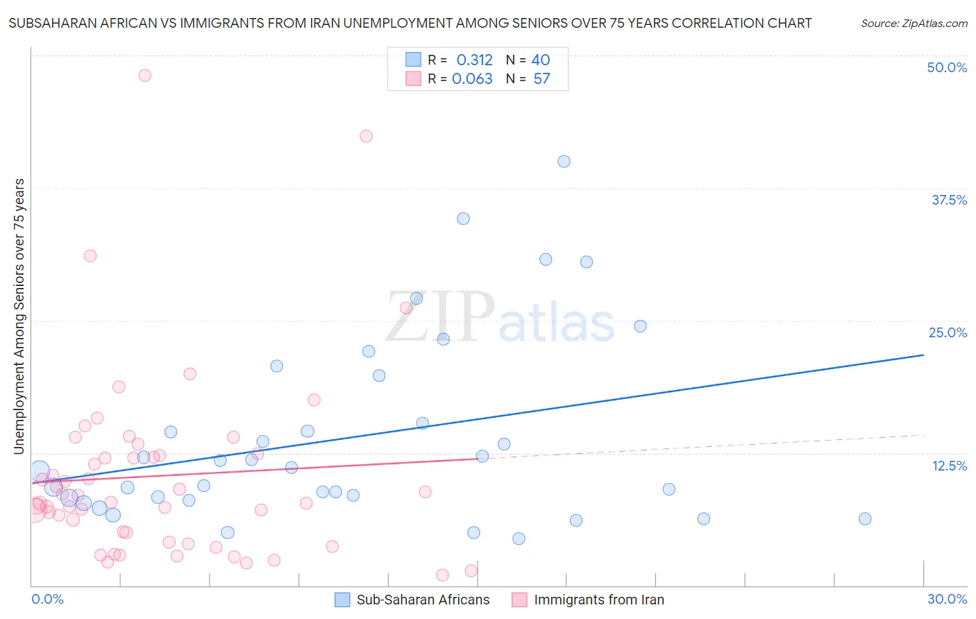 Subsaharan African vs Immigrants from Iran Unemployment Among Seniors over 75 years