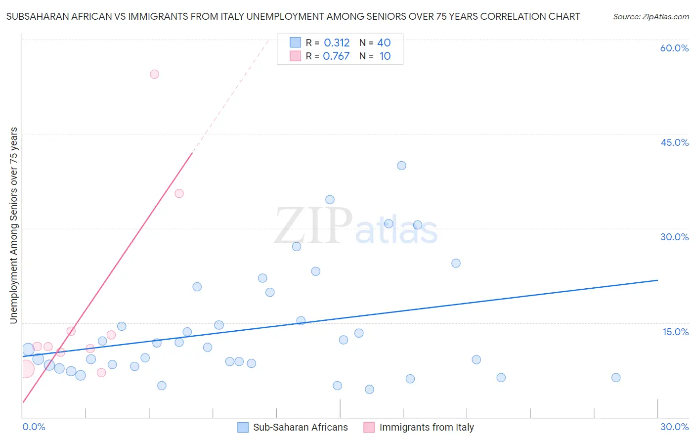 Subsaharan African vs Immigrants from Italy Unemployment Among Seniors over 75 years