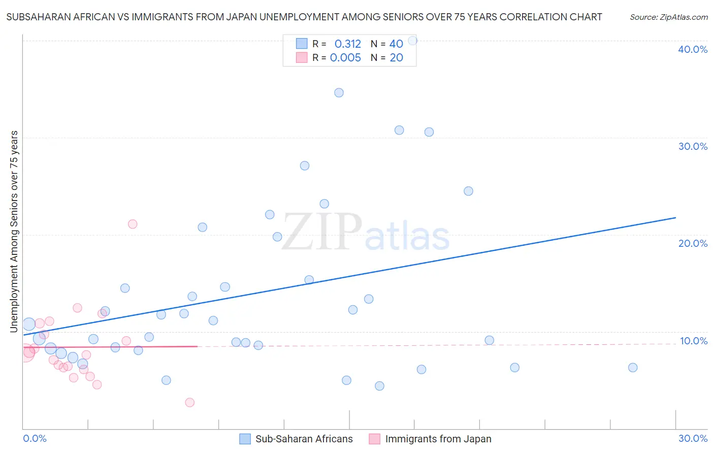 Subsaharan African vs Immigrants from Japan Unemployment Among Seniors over 75 years