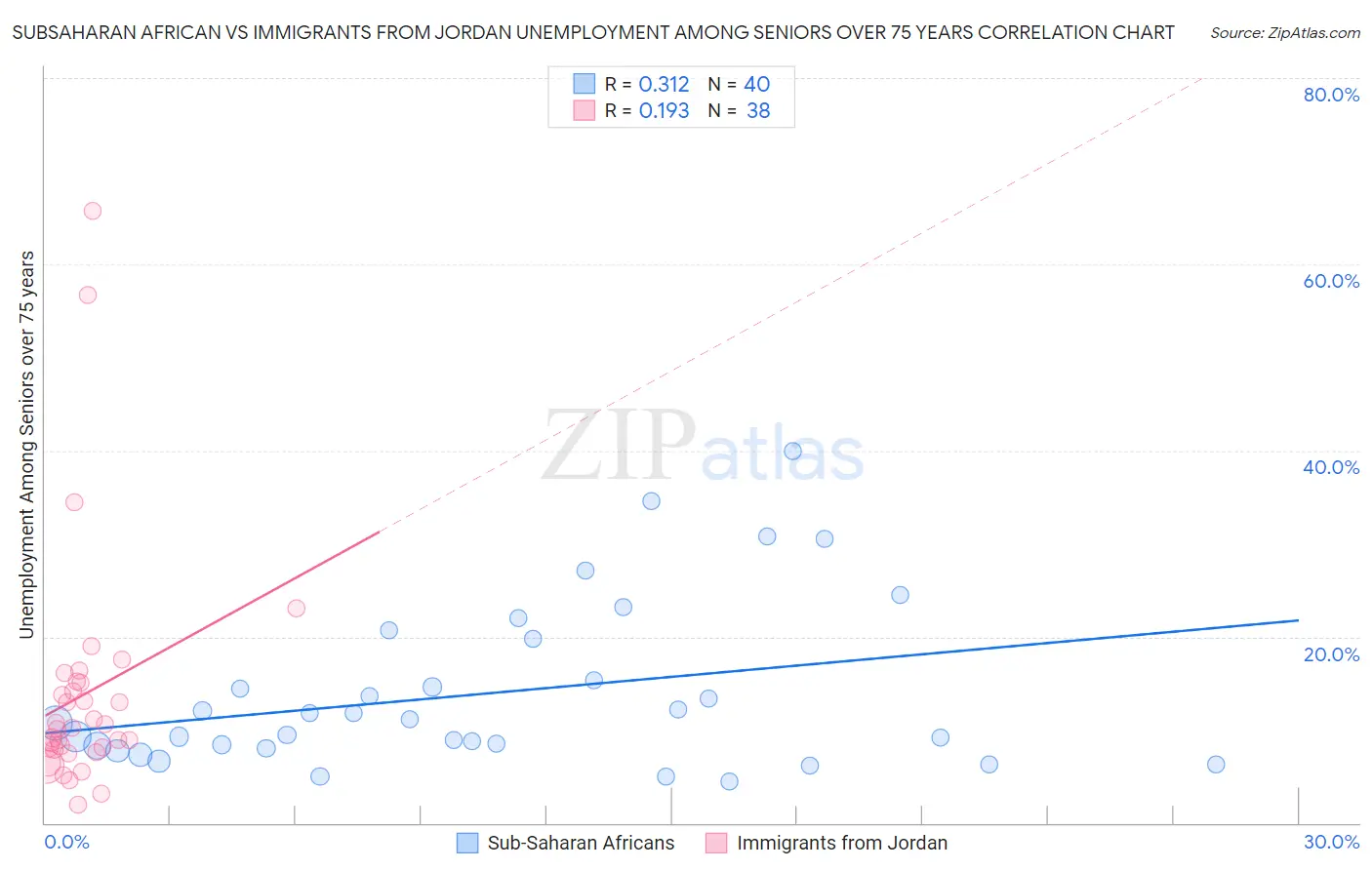 Subsaharan African vs Immigrants from Jordan Unemployment Among Seniors over 75 years